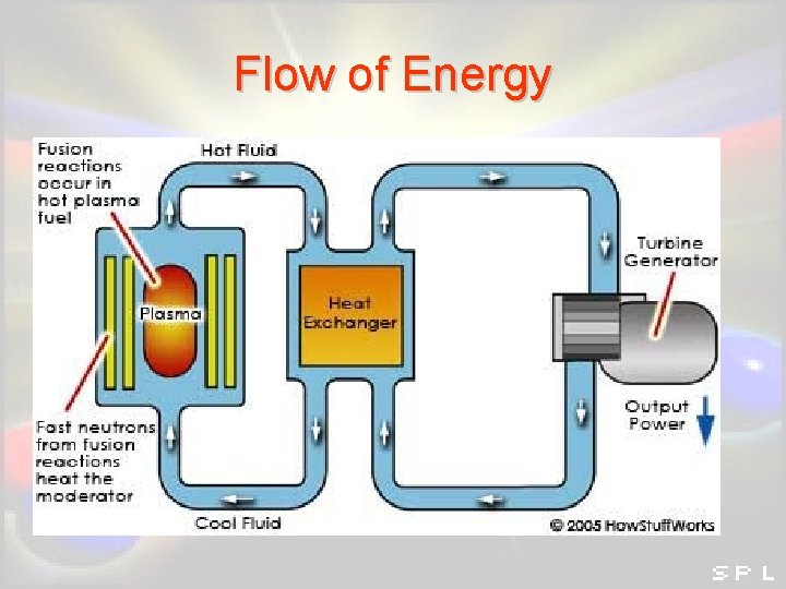 Flow of Energy Flow of Energy