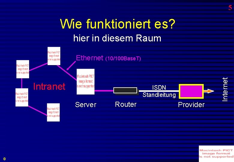 5 Wie funktioniert es? hier in diesem Raum Intranet ISDN Standleitung Server 0 Router