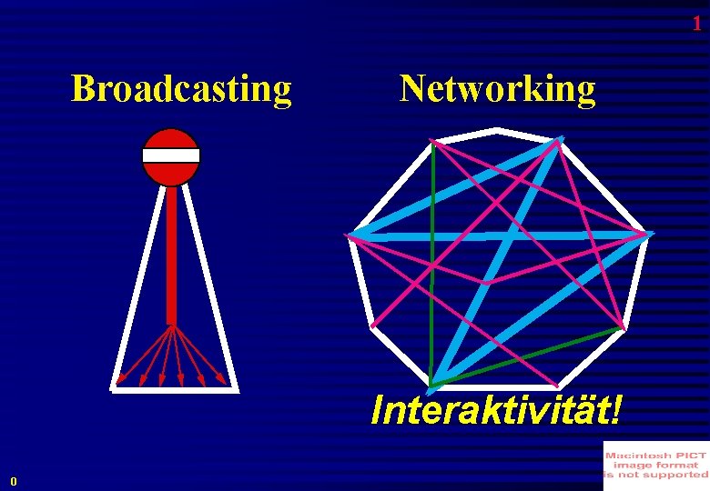 1 Broadcasting Networking Interaktivität! 0 