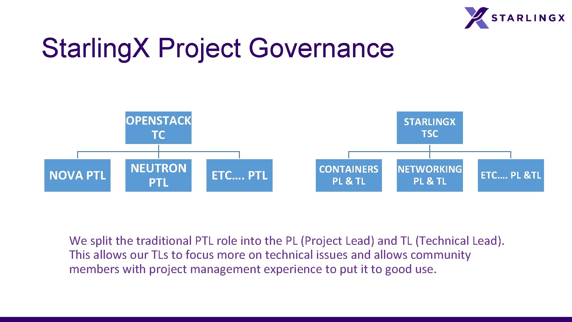 Starling. X Project Governance OPENSTACK TC NOVA PTL NEUTRON PTL STARLINGX TSC ETC…. PTL