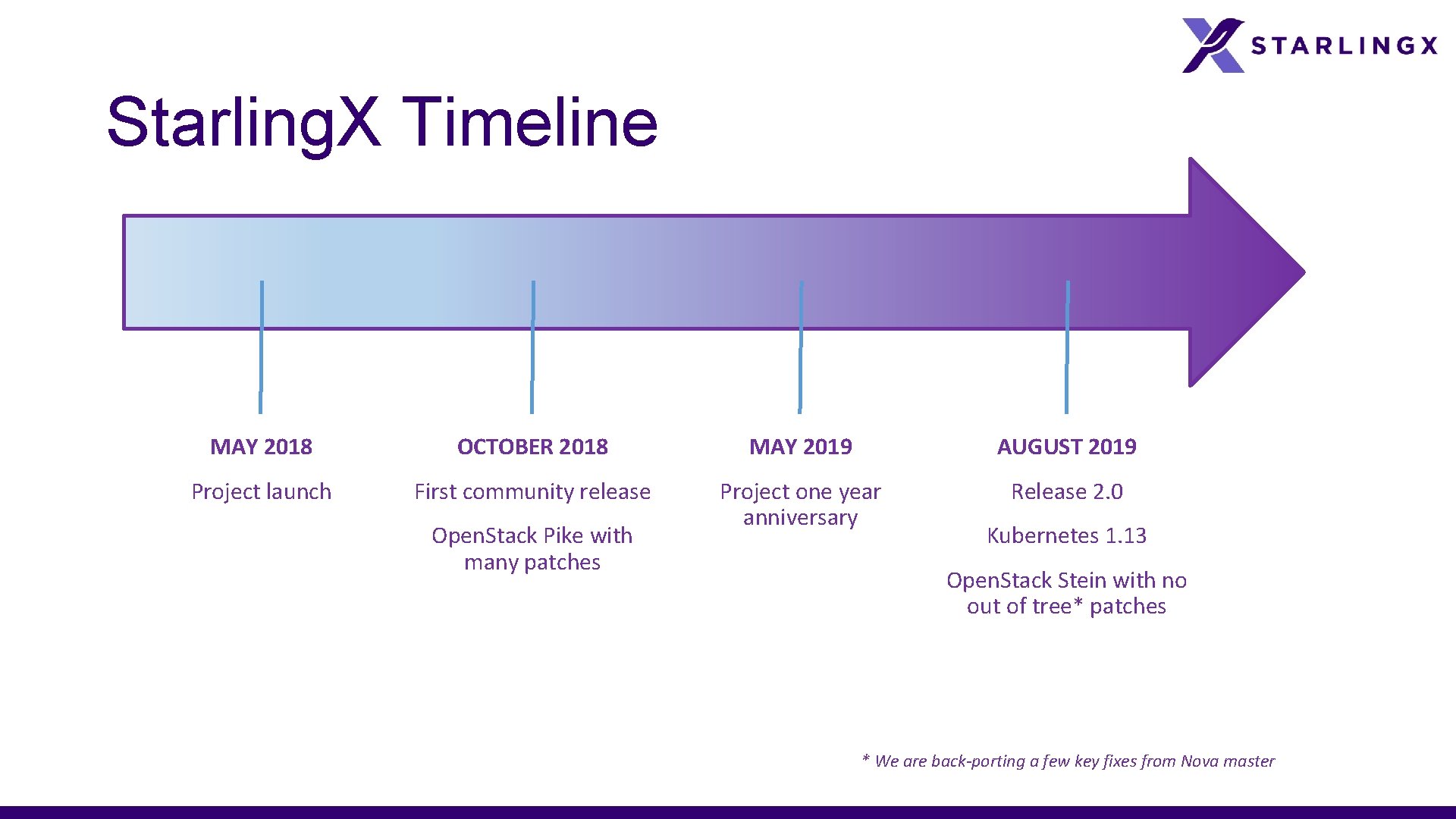 Starling. X Timeline MAY 2018 OCTOBER 2018 MAY 2019 AUGUST 2019 Project launch First