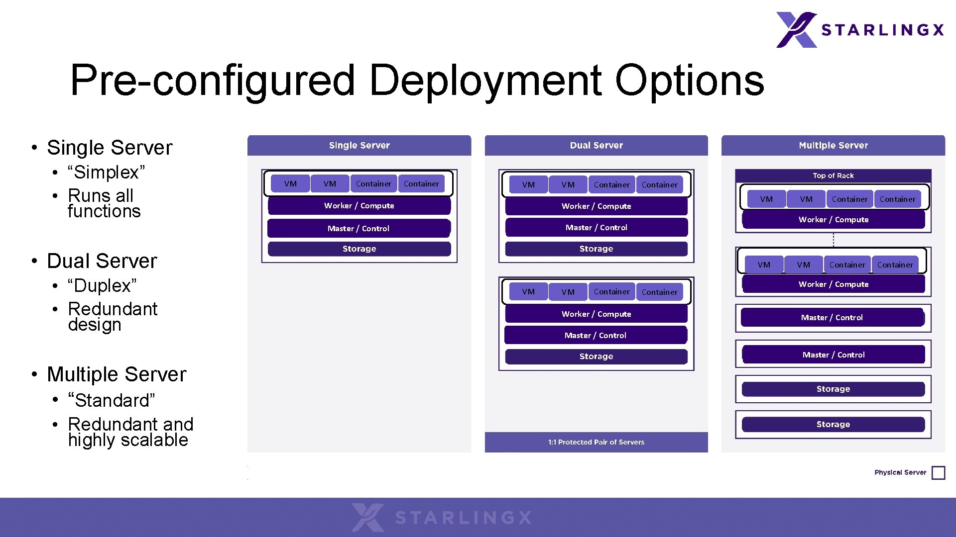 Pre-configured Deployment Options • Single Server • “Simplex” • Runs all functions VM VM