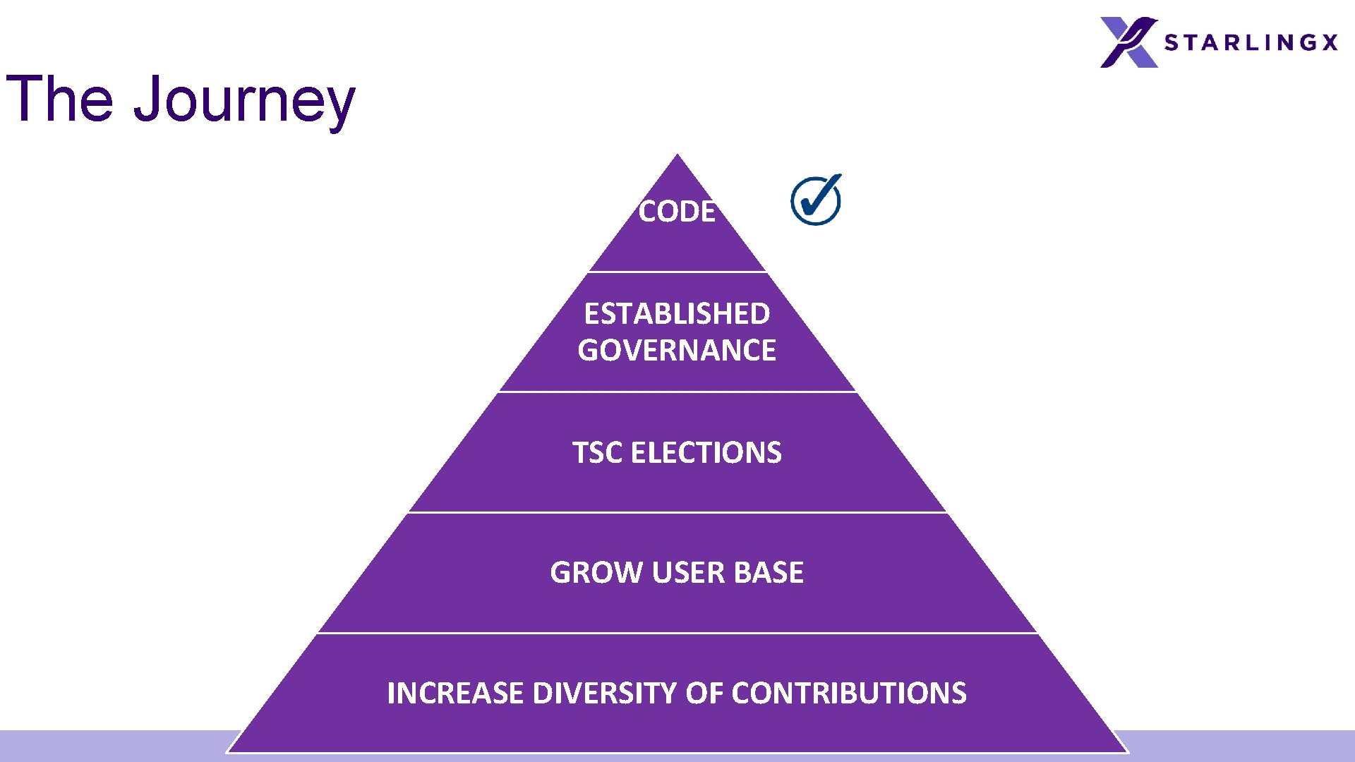 The Journey CODE ESTABLISHED GOVERNANCE TSC ELECTIONS GROW USER BASE INCREASE DIVERSITY OF CONTRIBUTIONS