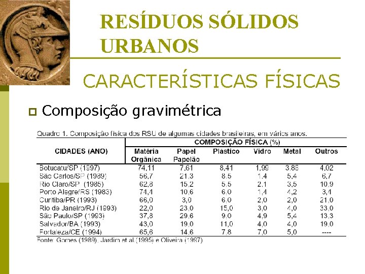 RESÍDUOS SÓLIDOS URBANOS CARACTERÍSTICAS FÍSICAS p Composição gravimétrica 