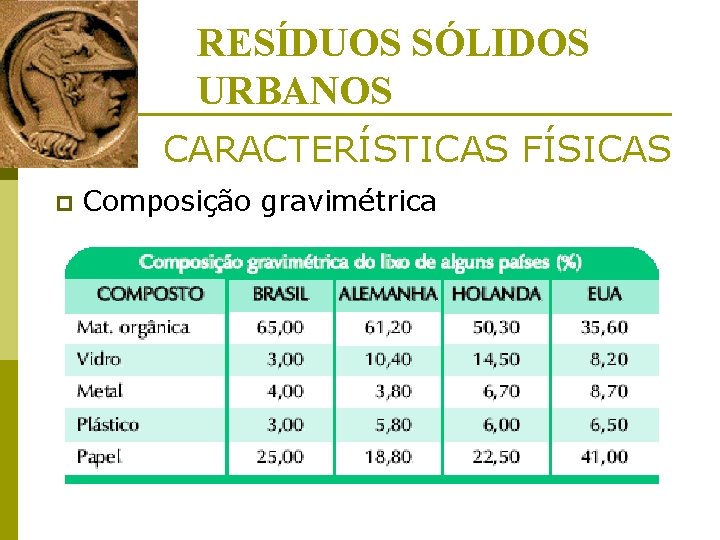 RESÍDUOS SÓLIDOS URBANOS CARACTERÍSTICAS FÍSICAS p Composição gravimétrica 