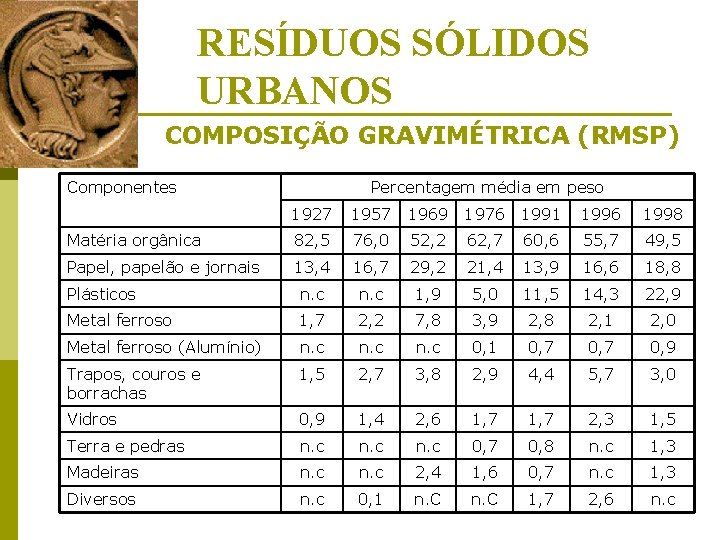 RESÍDUOS SÓLIDOS URBANOS COMPOSIÇÃO GRAVIMÉTRICA (RMSP) Componentes Percentagem média em peso 1927 1957 1969