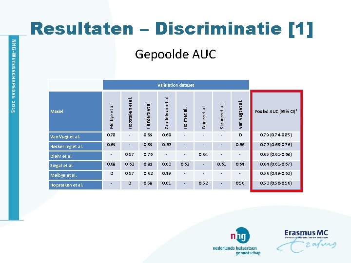 Resultaten – Discriminatie [1] Gepoolde AUC Validation dataset Hopstaken et al. Flanders et al.