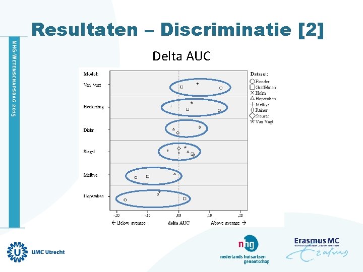 Resultaten – Discriminatie [2] Delta AUC 