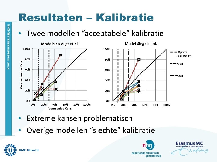 Resultaten – Kalibratie • Twee modellen “acceptabele” kalibratie Model Singal et al. Geobserveerde Kans