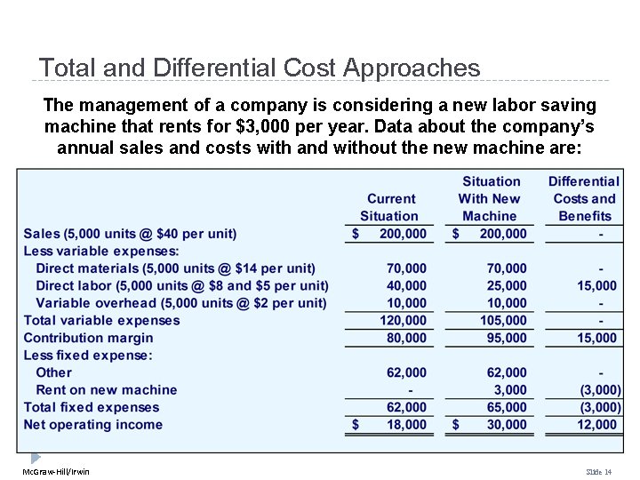 Total and Differential Cost Approaches The management of a company is considering a new Total and Differential Cost Approaches The management of a company is considering a new