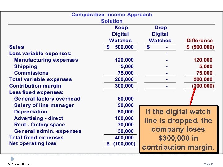 If the digital watch line is dropped, the company loses $300, 000 in contribution If the digital watch line is dropped, the company loses $300, 000 in contribution