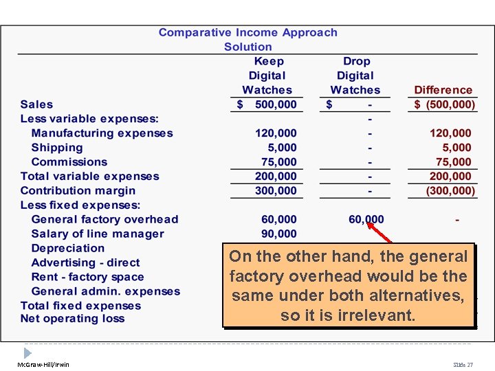 On the other hand, the general factory overhead would be the same under both On the other hand, the general factory overhead would be the same under both