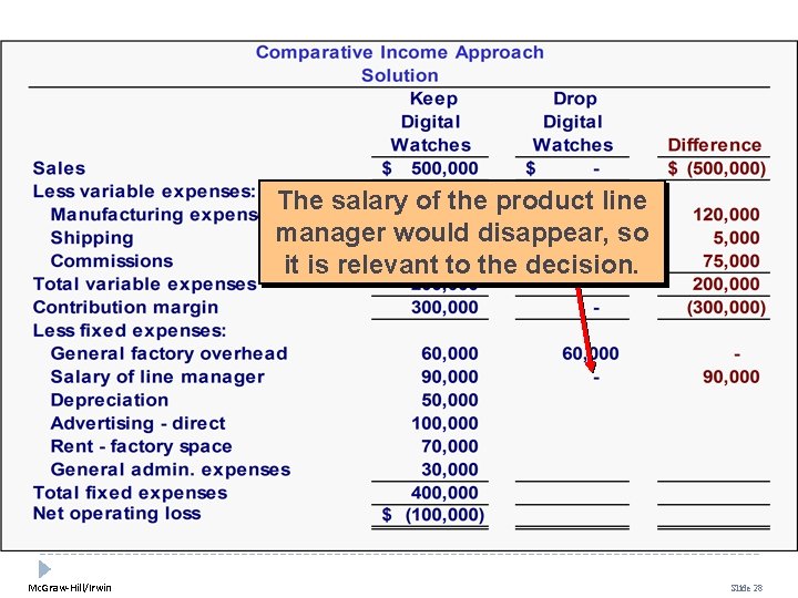 The salary of the product line manager would disappear, so it is relevant to The salary of the product line manager would disappear, so it is relevant to