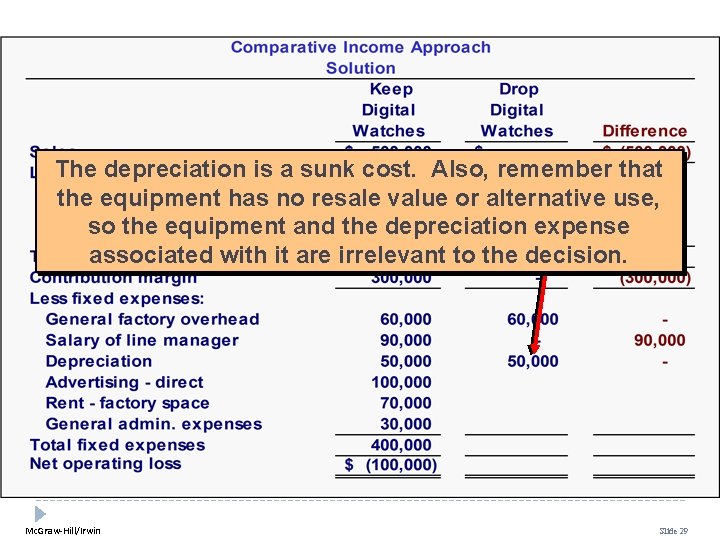 The depreciation is a sunk cost. Also, remember that the equipment has no resale The depreciation is a sunk cost. Also, remember that the equipment has no resale