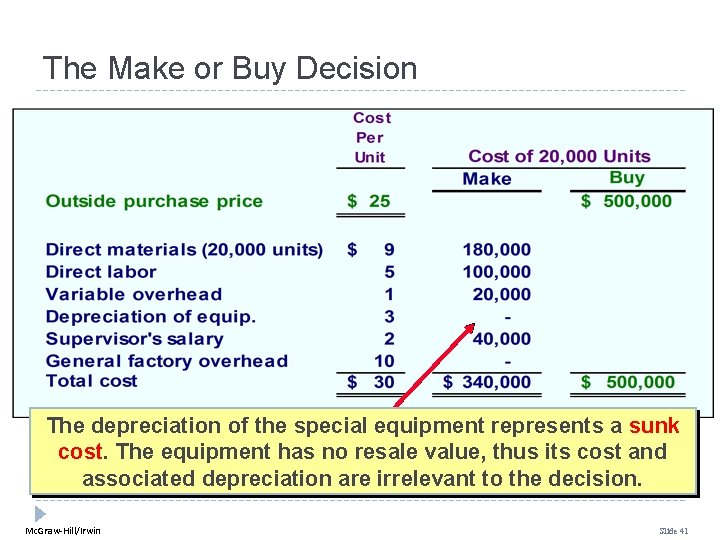The Make or Buy Decision The depreciation of the special equipment represents a sunk The Make or Buy Decision The depreciation of the special equipment represents a sunk