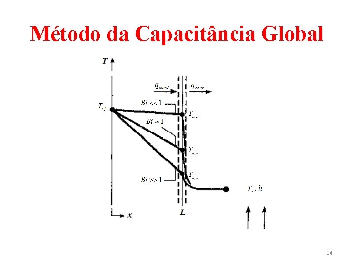 Método da Capacitância Global 14 
