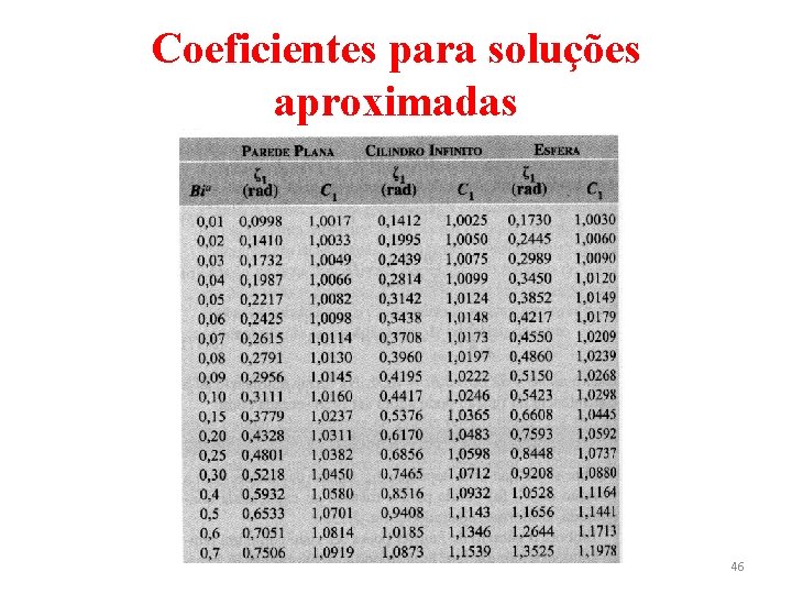 Coeficientes para soluções aproximadas 46 