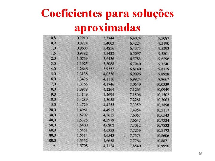Coeficientes para soluções aproximadas 49 