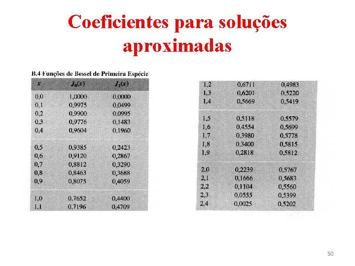 Coeficientes para soluções aproximadas 50 