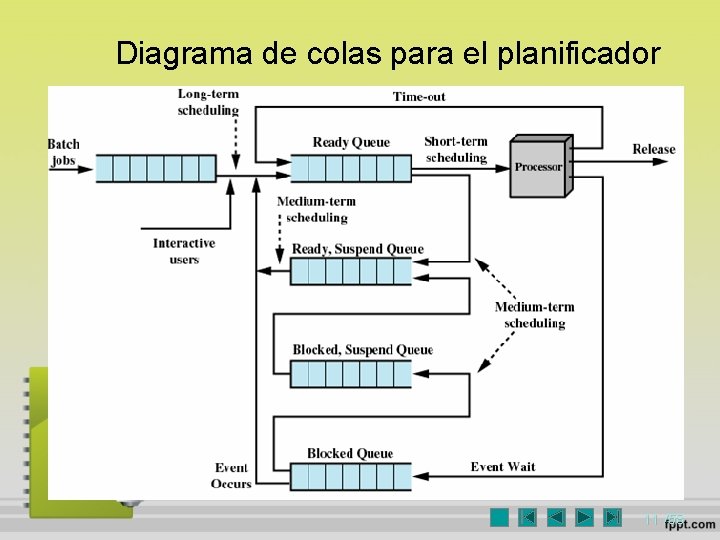 Diagrama de colas para el planificador 11 /58 