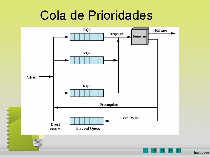 Cola de Prioridades 15 /58 