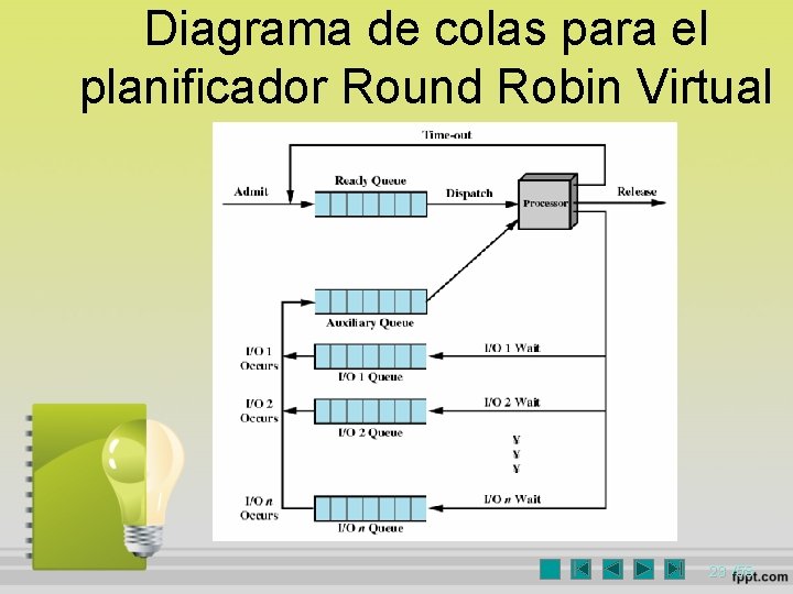 Diagrama de colas para el planificador Round Robin Virtual 23 /58 