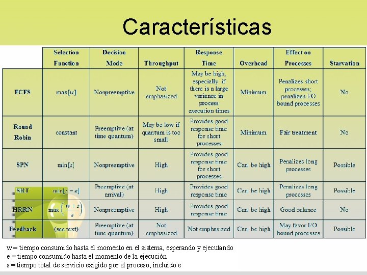 Características w = tiempo consumido hasta el momento en el sistema, esperando y ejecutando