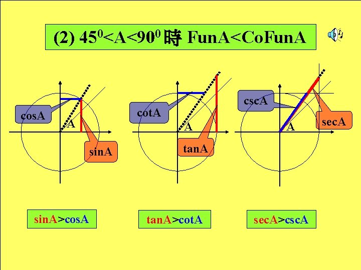 (2) 450<A<900 時 Fun. A<Co. Fun. A cos. A csc. A cot. A A