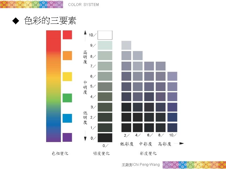 COLOR SYSTEM ◆ 色彩的三要素 王啟彭Chi Peng-Wang 