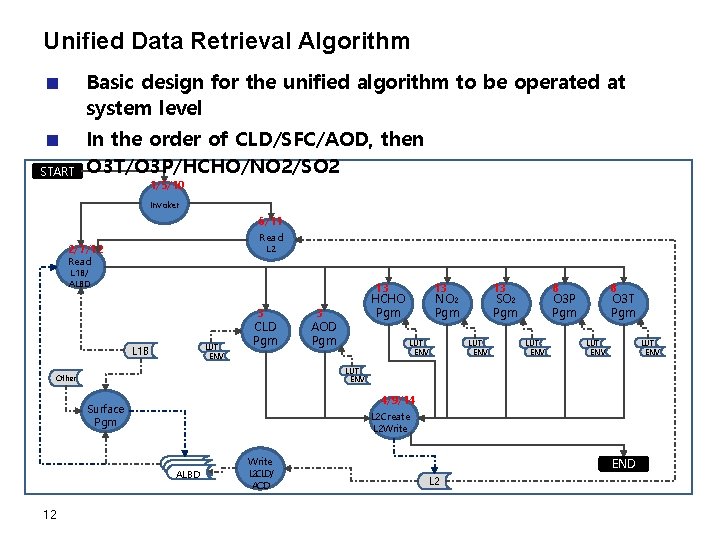 Unified Data Retrieval Algorithm Basic design for the unified algorithm to be operated at