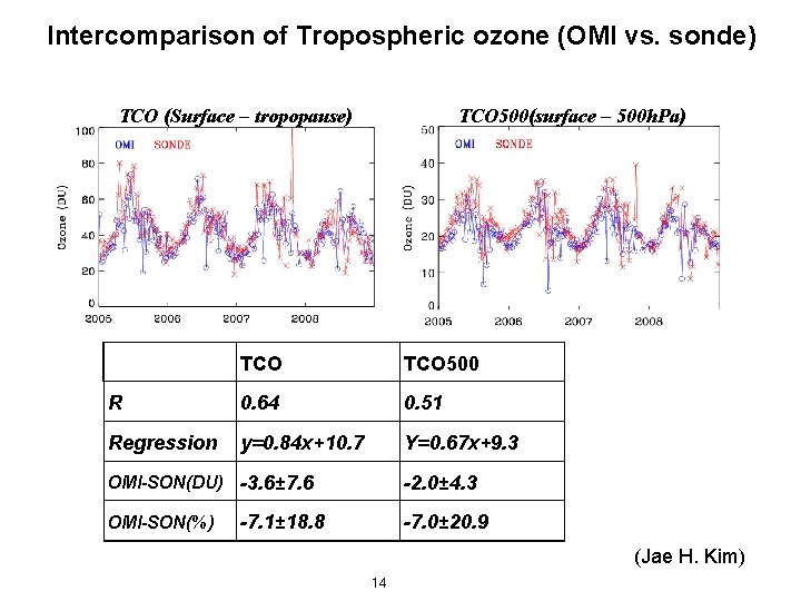 Intercomparison of Tropospheric ozone (OMI vs. sonde) TCO (Surface – tropopause) TCO 500(surface –