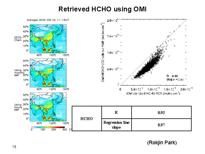 Retrieved HCHO using OMI HCHO 15 R 0. 93 Regression line slope 0. 97