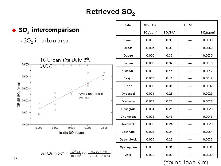 Retrieved SO 2 u SO 2 intercomparison - SO 2 in urban area 16