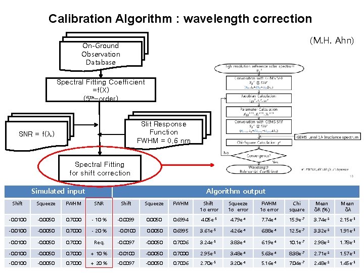Calibration Algorithm : wavelength correction (M. H. Ahn) On-Ground Observation Database Spectral Fitting Coefficient