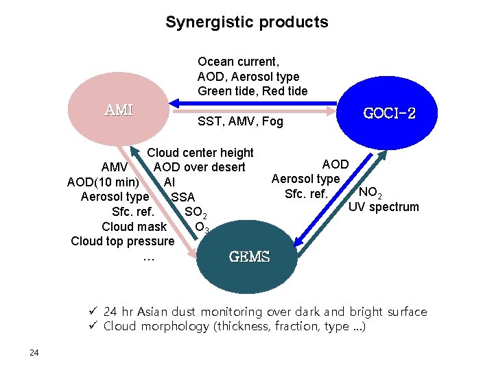 Synergistic products Ocean current, AOD, Aerosol type Green tide, Red tide AMI SST, AMV,