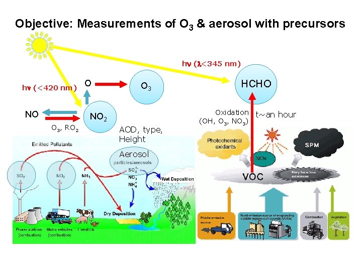Objective: Measurements of O 3 & aerosol with precursors hn (l<345 nm) hn (<420