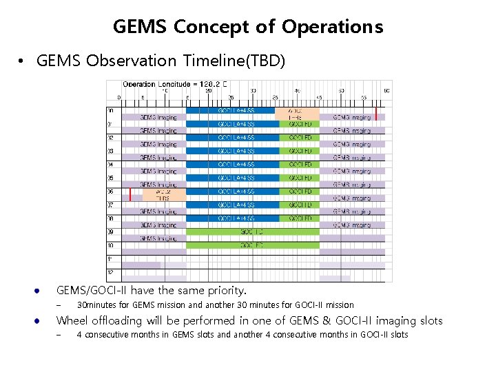 GEMS Concept of Operations • GEMS Observation Timeline(TBD) GEMS/GOCI-II have the same priority. –