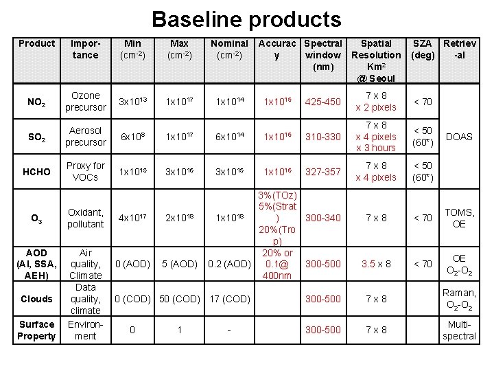 Baseline products Product Importance Min (cm-2) Max (cm-2) Nominal (cm-2) NO 2 Ozone precursor