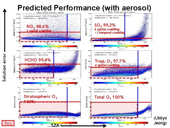 Predicted Performance (with aerosol) SO 2 99. 2% NO 2 88. 6% Solution error