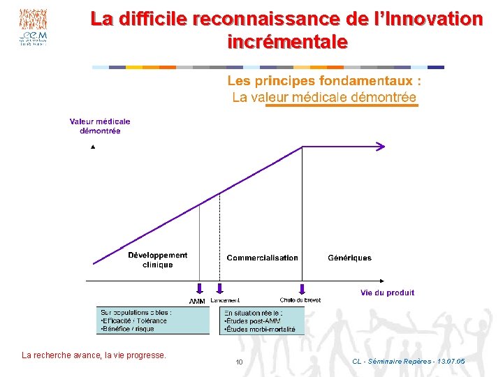 La difficile reconnaissance de l’Innovation incrémentale La recherche avance, la vie progresse. 10 CL