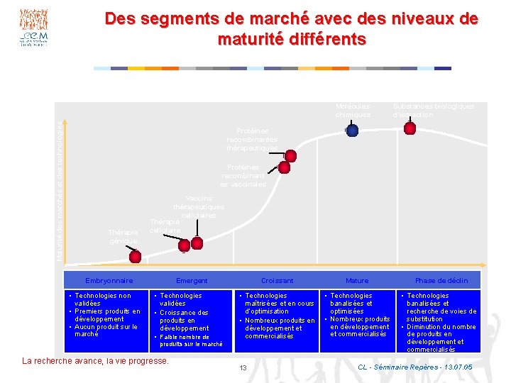 Des segments de marché avec des niveaux de maturité différents Maturité des marchés et