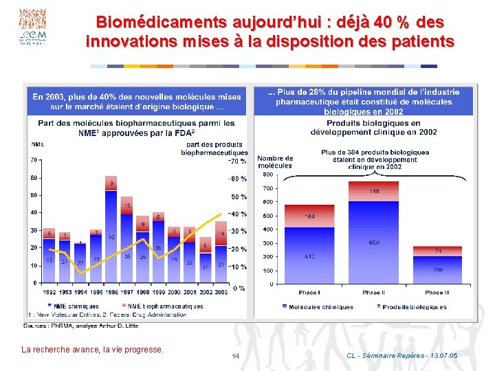 Biomédicaments aujourd’hui : déjà 40 % des innovations mises à la disposition des patients
