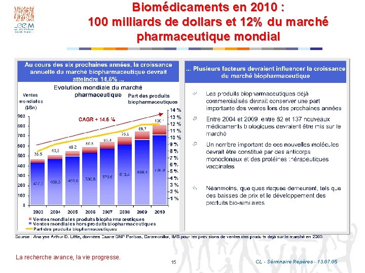 Biomédicaments en 2010 : 100 milliards de dollars et 12% du marché pharmaceutique mondial