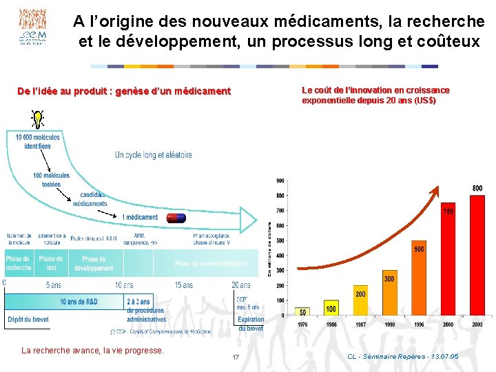 A l’origine des nouveaux médicaments, la recherche et le développement, un processus long et