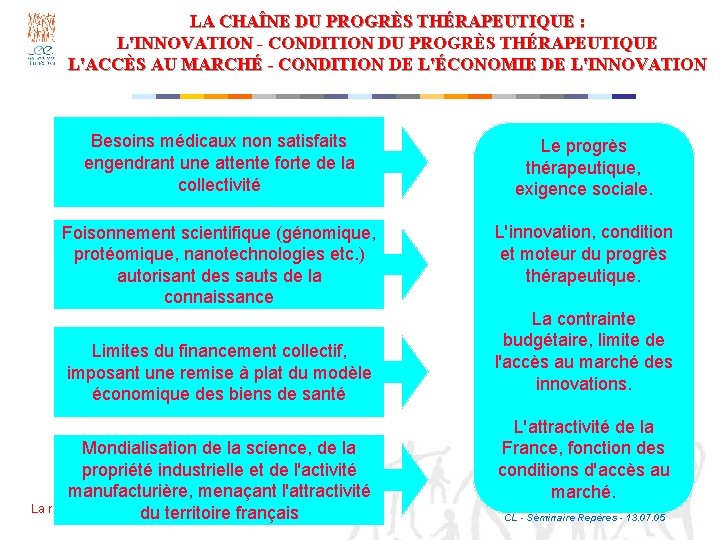 LA CHAÎNE DU PROGRÈS THÉRAPEUTIQUE : L'INNOVATION - CONDITION DU PROGRÈS THÉRAPEUTIQUE L'ACCÈS AU