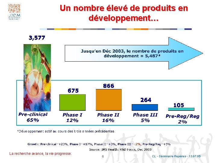 Un nombre élevé de produits en développement… La recherche avance, la vie progresse. 6