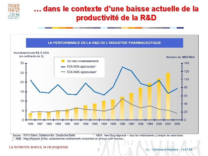 … dans le contexte d’une baisse actuelle de la productivité de la R&D La