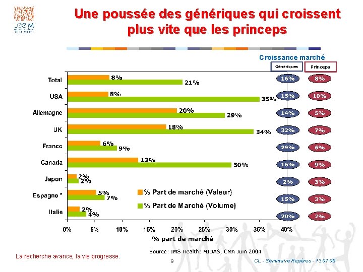 Une poussée des génériques qui croissent plus vite que les princeps Croissance marché La