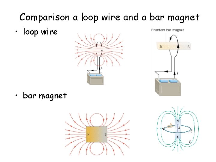 Comparison a loop wire and a bar magnet • loop wire • bar magnet Comparison a loop wire and a bar magnet • loop wire • bar magnet