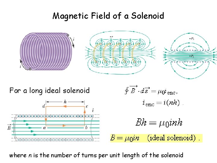 Magnetic Field of a Solenoid For a long ideal solenoid where n is the Magnetic Field of a Solenoid For a long ideal solenoid where n is the